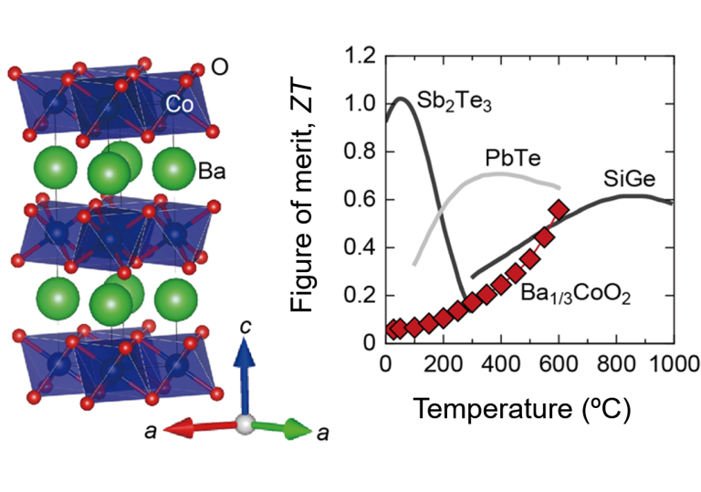 Overview of “Practical thermoelectric material that shows stable performance at high temperatures in air is discovered”
