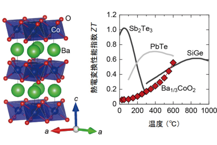 高温・空気中で安定した性能を示す実用的な熱電変換材料を発見（記事サムネイル）