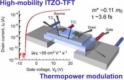 Overview of “Clarification of the origin of high electron mobility for ultra-high-definition display materials”
