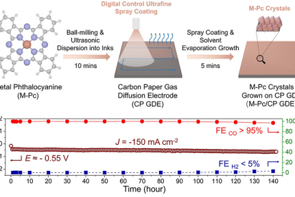 「安価な顔料で高速・高効率・高耐久なCO2→CO変換を実現」（記事サムネイル）
