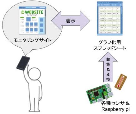 モニタリングシステム 