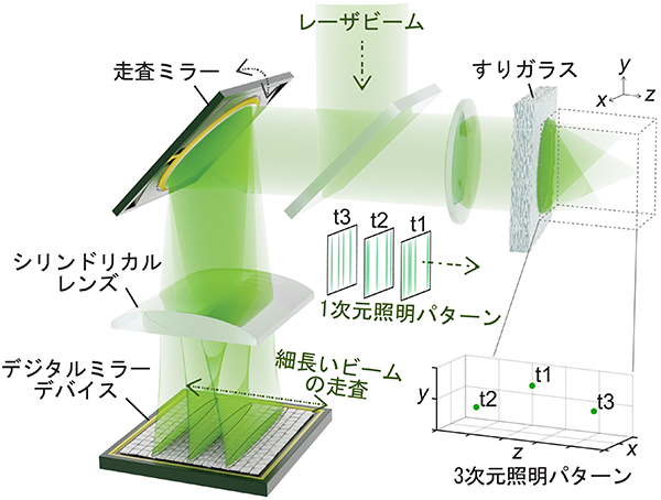 「超高速の光パターン照明手法を開発」概要