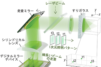 超高速の光パターン照明手法を開発（記事サムネイル）
