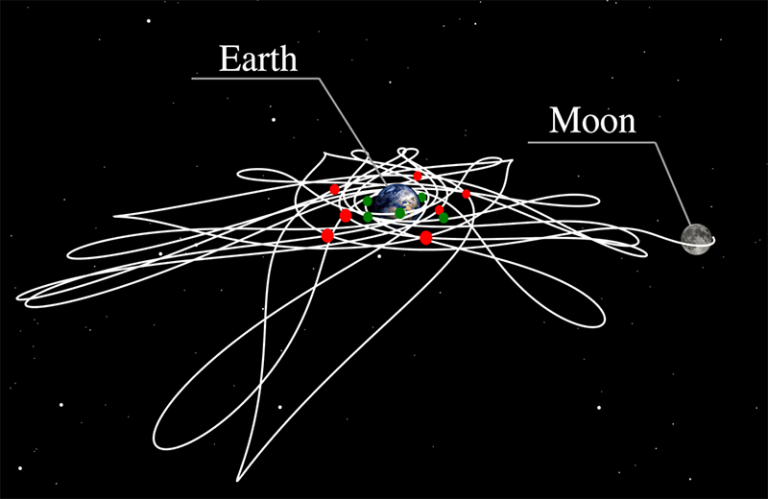 「カオス軌道を用いた地球–月系における探査機の軌道設計に成功」概要