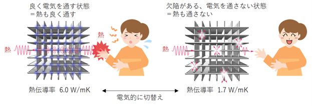 「熱トランジスタの高性能化に成功」概要