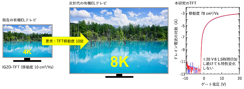「従来比10倍の性能を示す酸化物薄膜トランジスタを実現」概要
