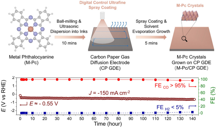 Overview of “Realizing Fast, Efficient, and Durable CO2-to-CO Conversion Using an Inexpensive Pigment”