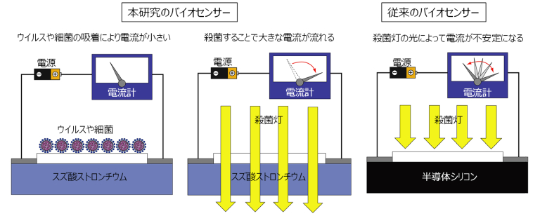 「深紫外線を透過する透明なトランジスタを実現」概要
