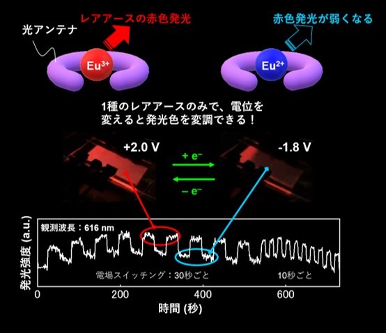 「高導電性酸化還元型レアアースデバイスの開発に成功」概要