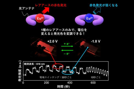 高導電性酸化還元型レアアースデバイスの開発に成功（記事サムネイル）
