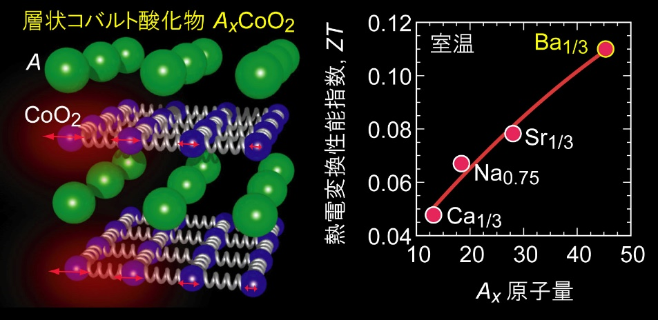 「過去最高の室温熱電変換性能指数を示す酸化物を実現」概要