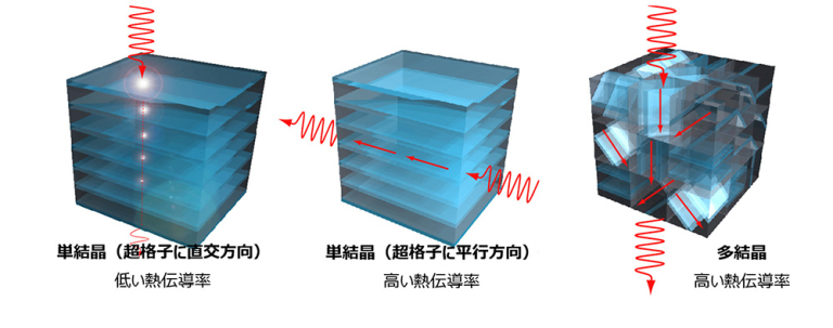 「常識を覆す!多結晶よりも熱が伝わりにくい単結晶を発見」概要