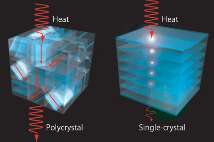 常識を覆す！多結晶よりも熱が伝わりにくい単結晶を発見（記事サムネイル）