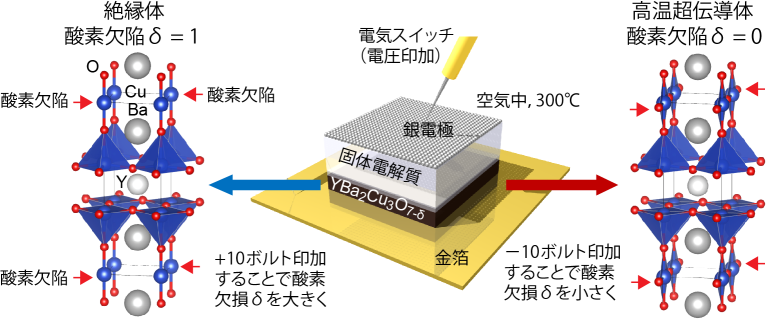 「電気スイッチ一つで絶縁体を高温超伝導体に!」概要