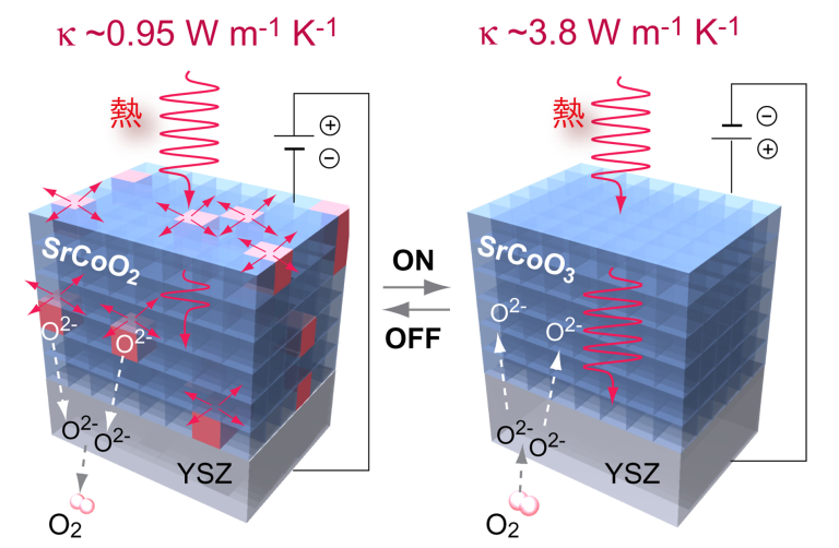 「熱伝導率を制御するトランジスタ、実用化へ王手」概要