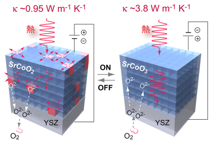 熱伝導率を制御するトランジスタ、実用化へ王手（記事サムネイル）