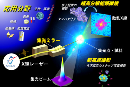 分子サイズの世界を明るく照らす超高強度X線集光ビームをX線フラッシュ顕微鏡に応用（記事サムネイル）