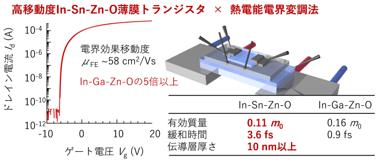 「超高解像度テレビ用材料の高い電子移動度の起源を解明」概要