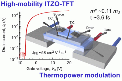 超高解像度テレビ用材料の高い電子移動度の起源を解明（記事サムネイル）