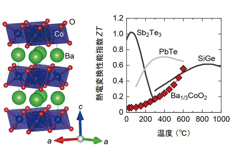 「高温・空気中で安定した性能を示す実用的な熱電変換材料を発見」概要