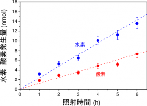 全可視光の利用と発生した水素・酸素の分離を同時に可能にする人工光合成システムの開発に成功